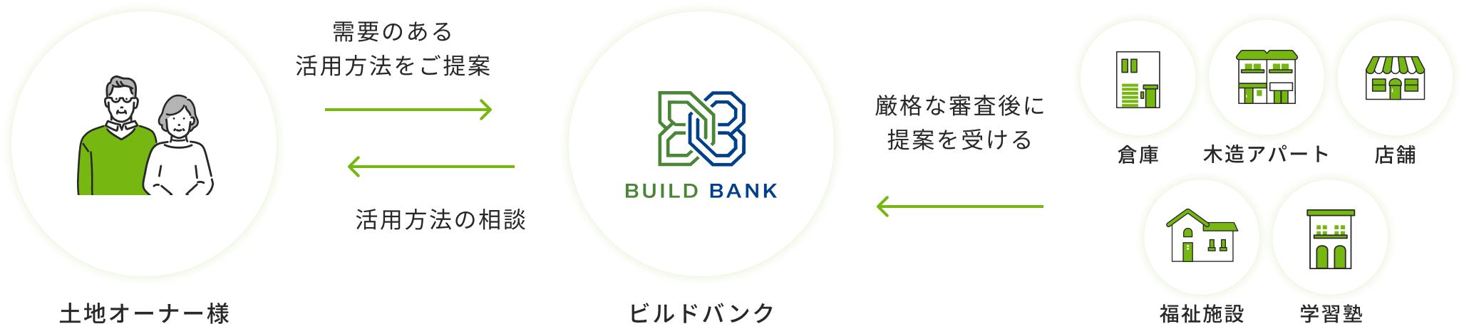 オーナー様の土地に合う活用方法を50社以上の運営会社・建築会社からマッチング。