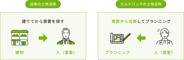 従来の土地活用提案と、ビルドバンクの土地活用提案の違い
