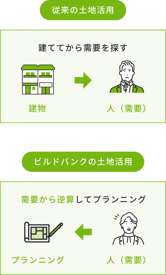 従来の土地活用提案と、ビルドバンクの土地活用提案の違い