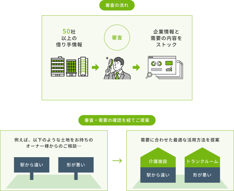 厳格な借り手審査を経て、最適な活用法を共に見つけ出す