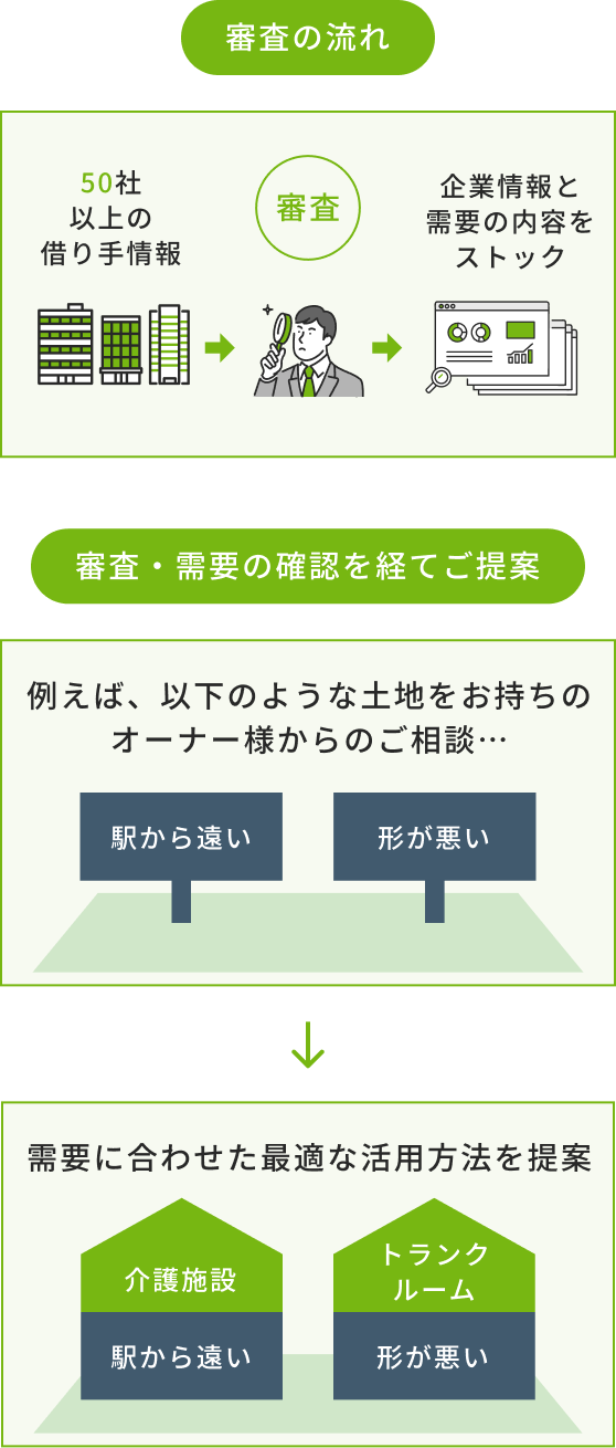 厳格な借り手審査を経て、最適な活用法を共に見つけ出す