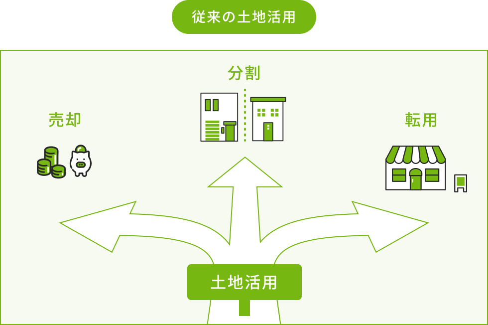 土地活用後の安心の出口戦略