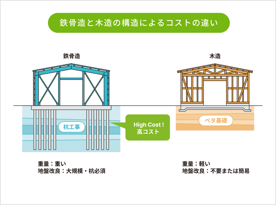 鉄骨造と木造の構造によるコストの違い