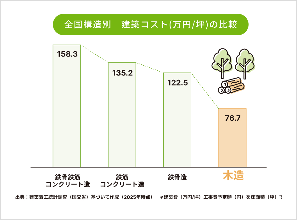 全国構造別建築コスト(万円/坪)の比較