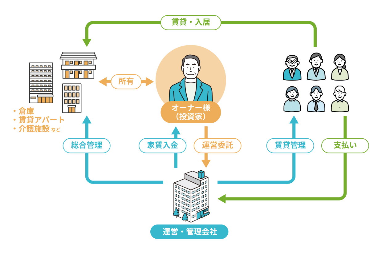 運営開始後も継続して支援将来・相続まで含めた“丸ごと管理”