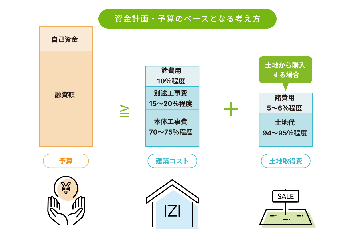 無理のない借入額を“先に決める”資金設計