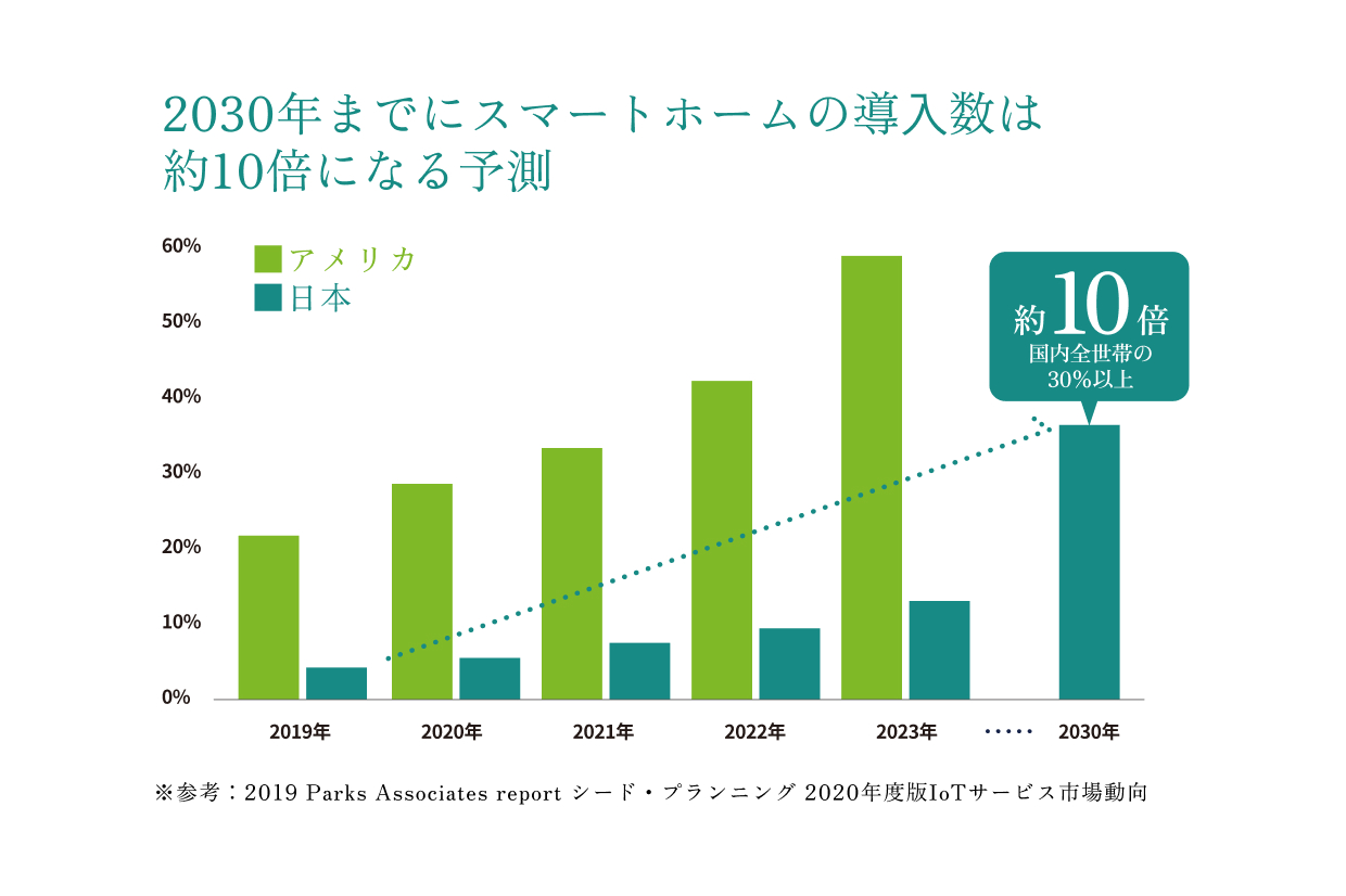 賃貸の未来を先取りする。次も選ばれる住まいに育てる