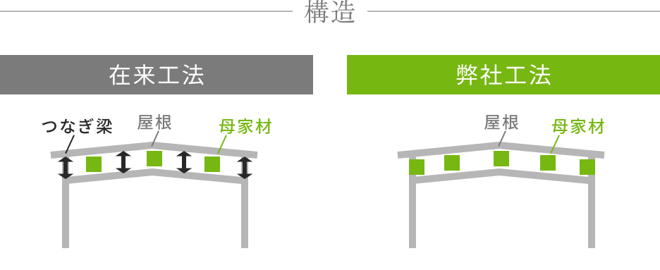 低価格・短工期・高品質で建築できるシステム建築 | 構造