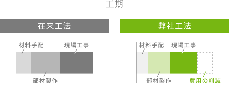 低価格・短工期・高品質で建築できるシステム建築 | 工期